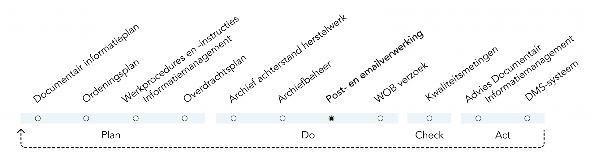 post- en e-mailverwerking pdca cyclus post- en e-mailverwerking pdca cyclus