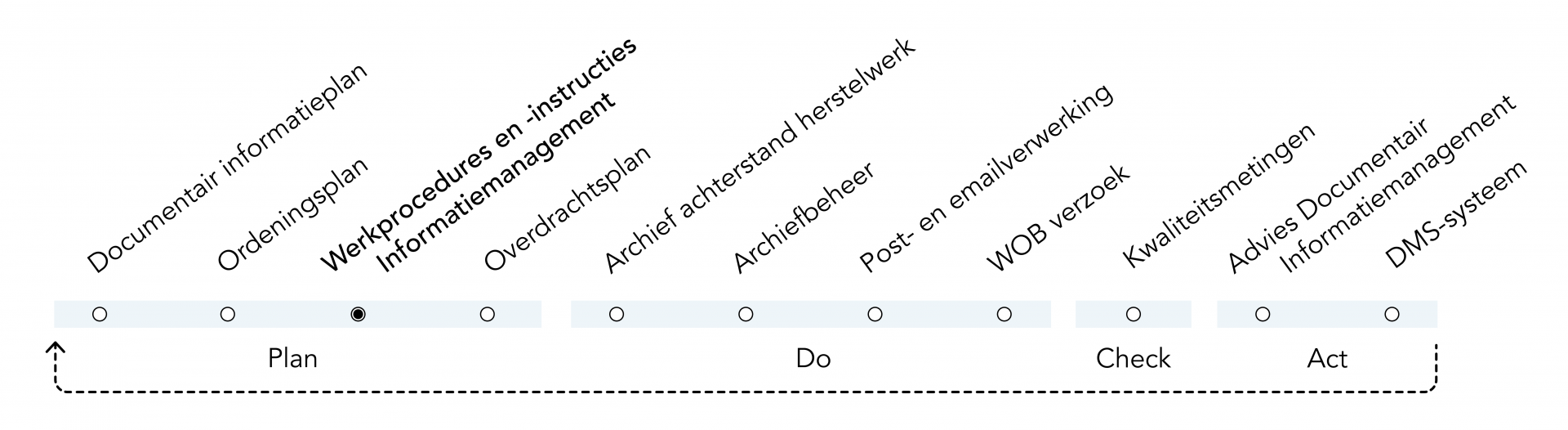 PDCA cyclus Werkprocedures en -instructies Informatiemanagement