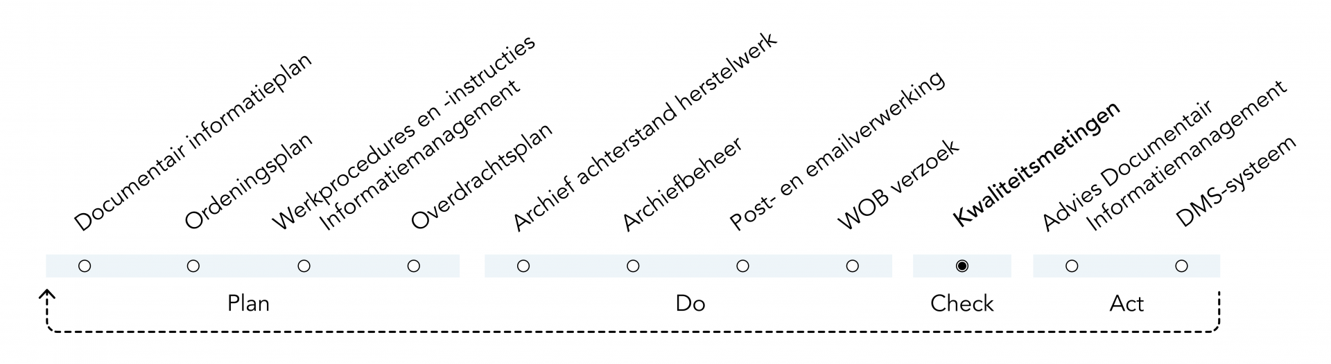 Kwaliteitsmetingen PDCA cyclus