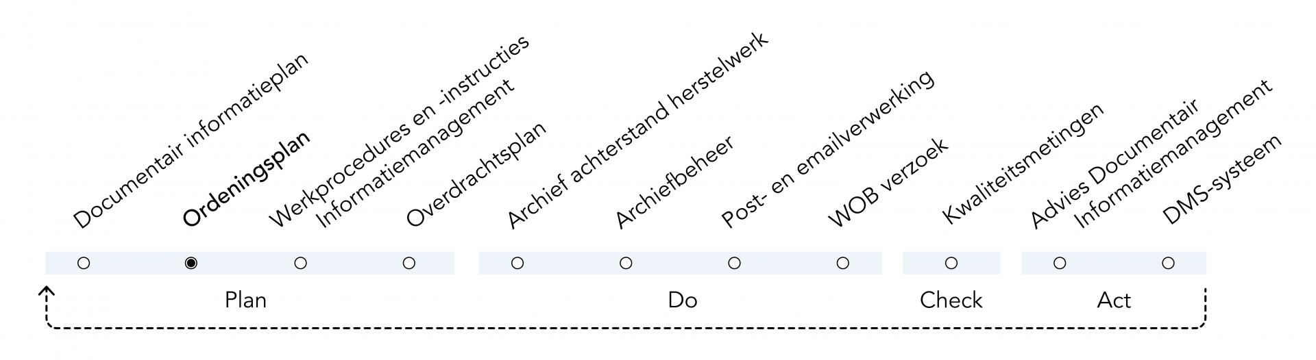 Ordeningsplan PDCA cyclus PDCA cyclus Ordeningsplan